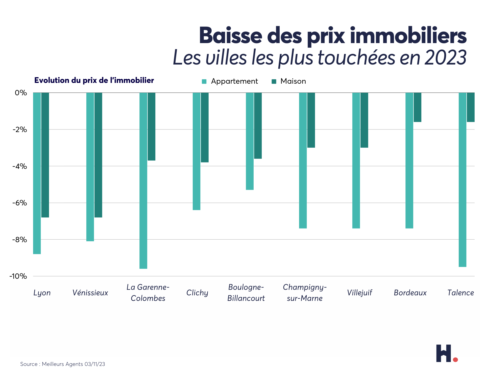 Graphique des villes ou le prix de l'immobilier est en baisse