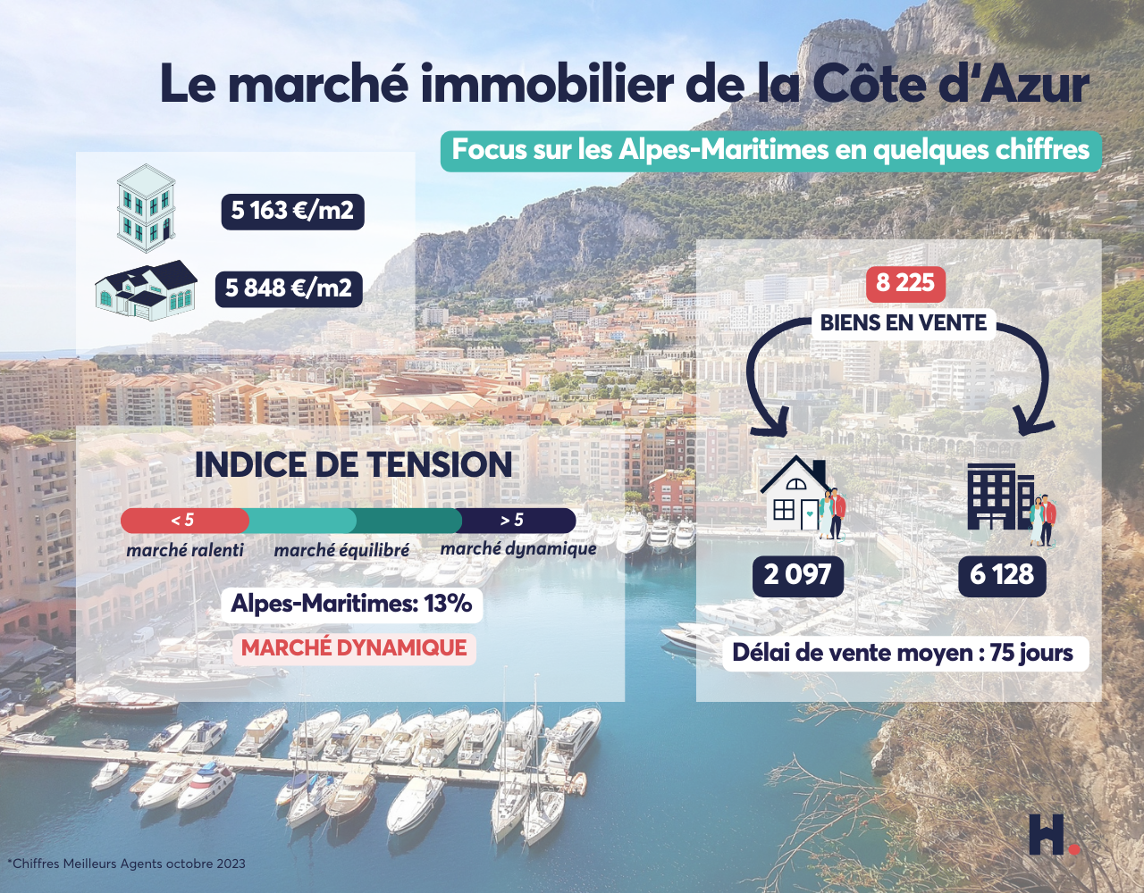 marche immobilier cote dazur